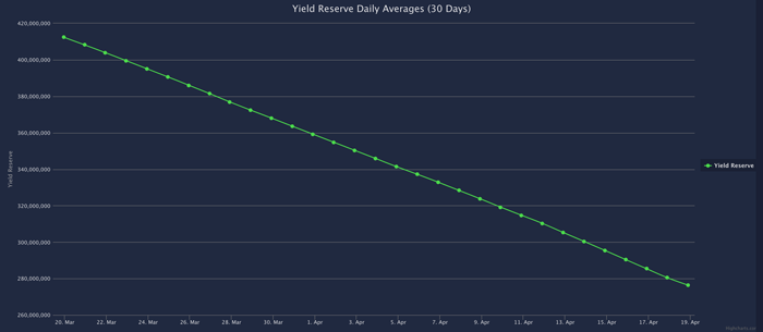 Anchor Yield Reserve