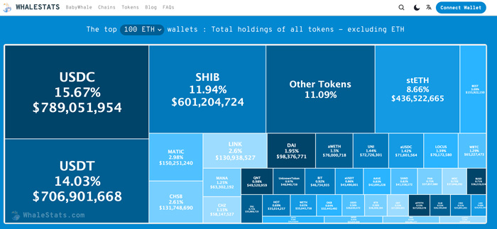 SHIB tra i token ERC-20 più accumulati