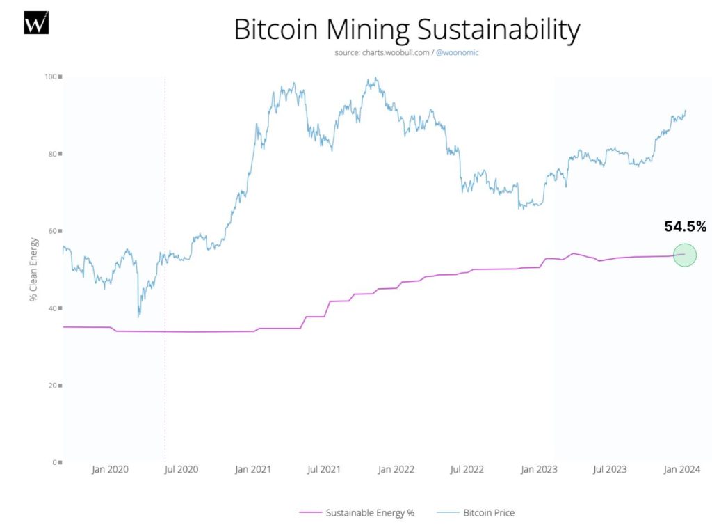 Bitcoin mining: fonti green al 54%